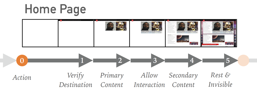 Progressive Storyboard