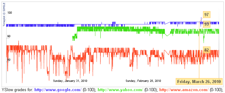 Google vs. Yahoo! vs. Amazon YSlow ranking over time
