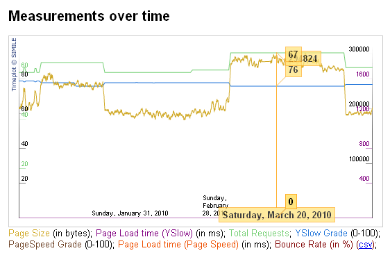 ShowSlow 0.5 with smoothed graphs