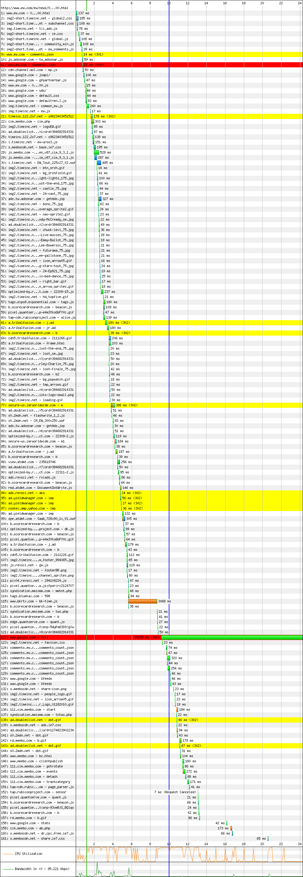 EntertainmentWeekly.com News waterfall diagram