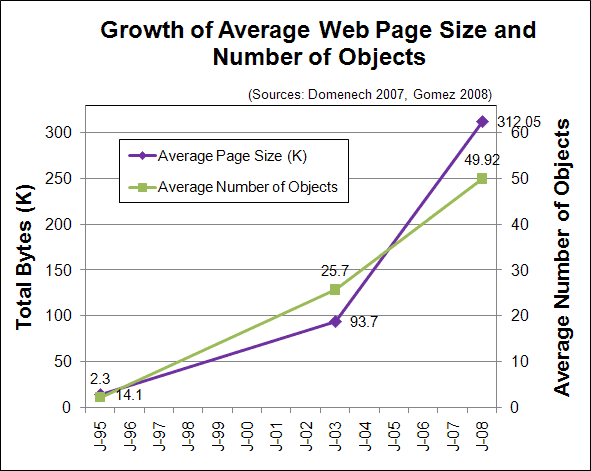 Growth of the Average Web Page (1995 - 2008)