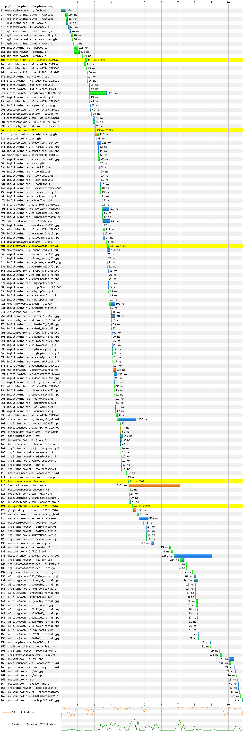 People.com News waterfall diagram