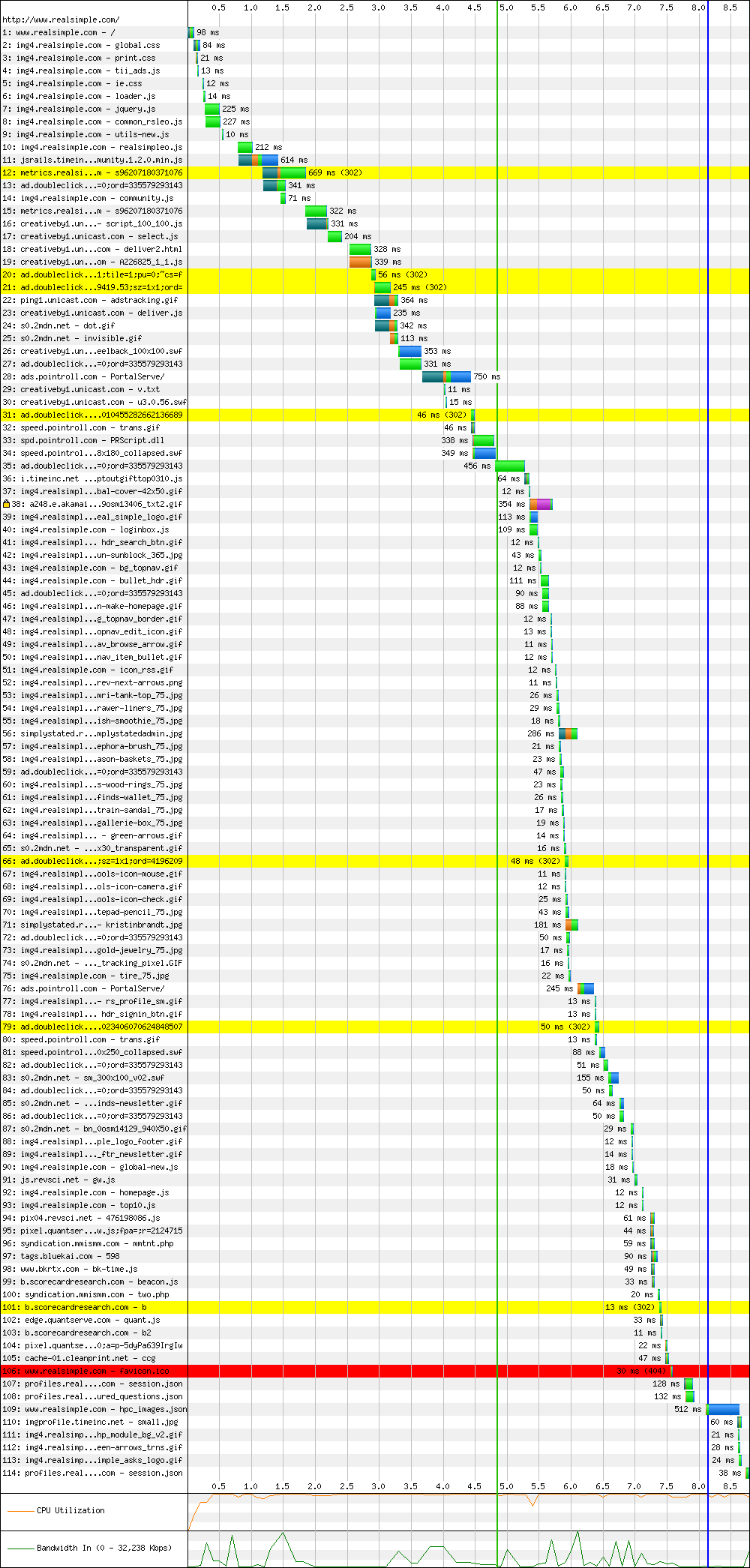 RealSimple.com waterfall diagram