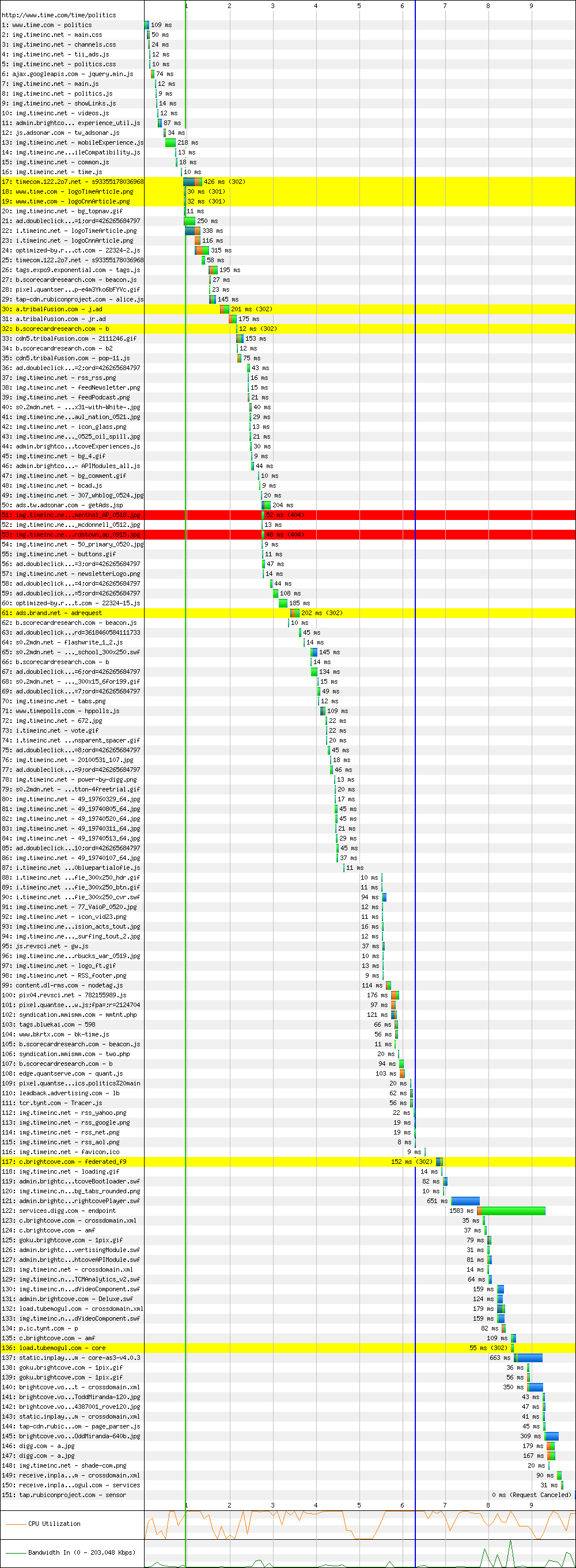 Time.com Politics waterfall diagram