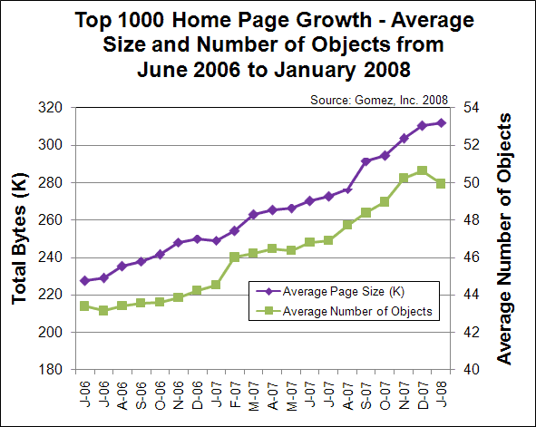 Growth of the Average Top 1000 Home Page (June 2006 - January 2008)